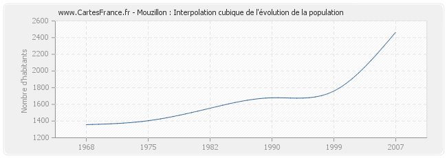 Mouzillon : Interpolation cubique de l'évolution de la population