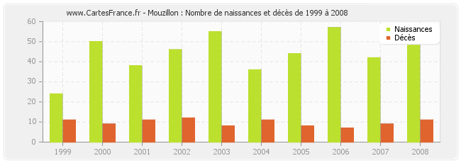 Mouzillon : Nombre de naissances et décès de 1999 à 2008