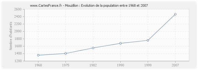 Population Mouzillon