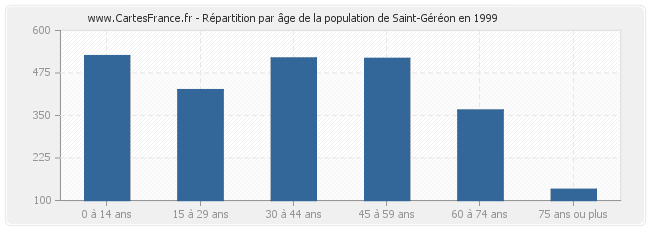 Répartition par âge de la population de Saint-Géréon en 1999