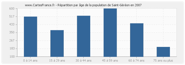 Répartition par âge de la population de Saint-Géréon en 2007