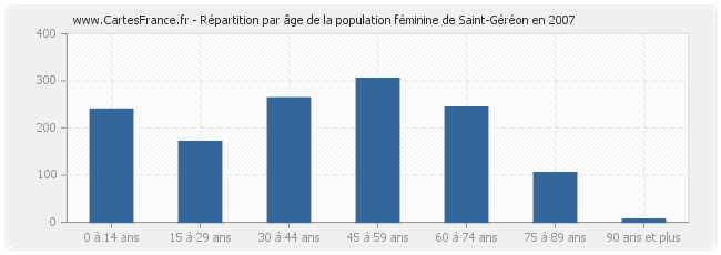 Répartition par âge de la population féminine de Saint-Géréon en 2007