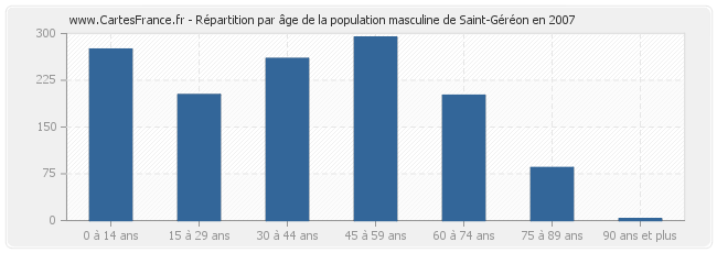 Répartition par âge de la population masculine de Saint-Géréon en 2007