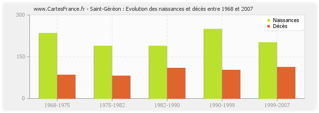 Saint-Géréon : Evolution des naissances et décès entre 1968 et 2007