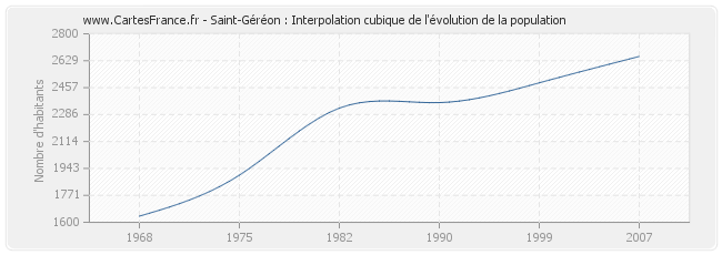 Saint-Géréon : Interpolation cubique de l'évolution de la population