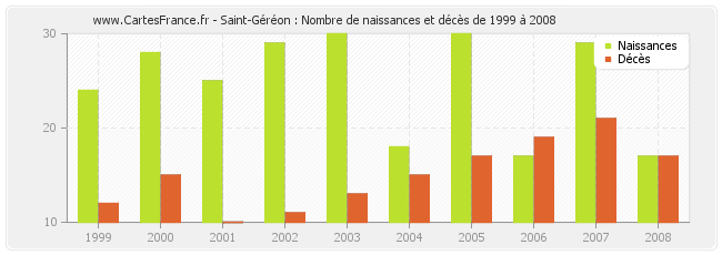 Saint-Géréon : Nombre de naissances et décès de 1999 à 2008