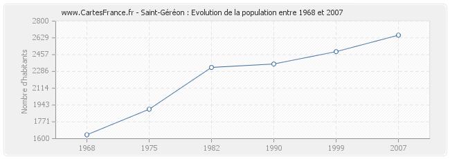 Population Saint-Géréon