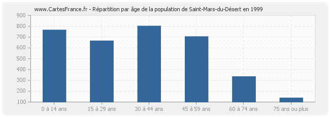 Répartition par âge de la population de Saint-Mars-du-Désert en 1999