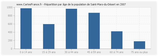 Répartition par âge de la population de Saint-Mars-du-Désert en 2007