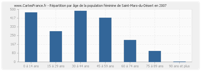 Répartition par âge de la population féminine de Saint-Mars-du-Désert en 2007