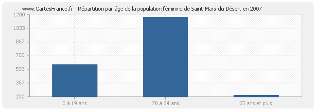 Répartition par âge de la population féminine de Saint-Mars-du-Désert en 2007