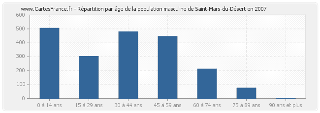 Répartition par âge de la population masculine de Saint-Mars-du-Désert en 2007