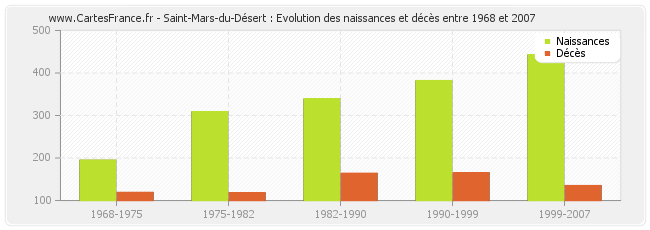 Saint-Mars-du-Désert : Evolution des naissances et décès entre 1968 et 2007