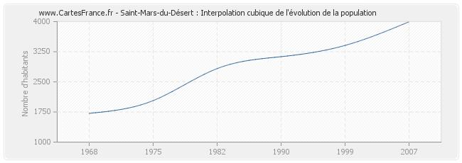 Saint-Mars-du-Désert : Interpolation cubique de l'évolution de la population