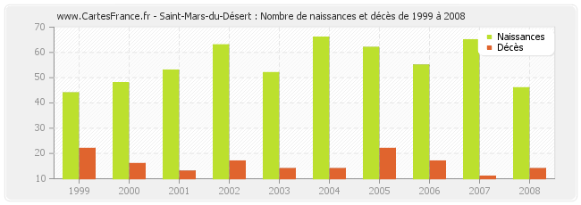 Saint-Mars-du-Désert : Nombre de naissances et décès de 1999 à 2008