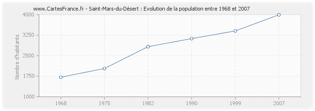 Population Saint-Mars-du-Désert