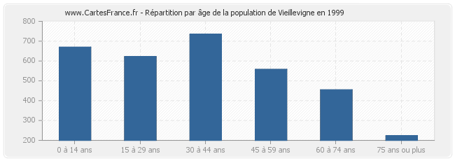 Répartition par âge de la population de Vieillevigne en 1999