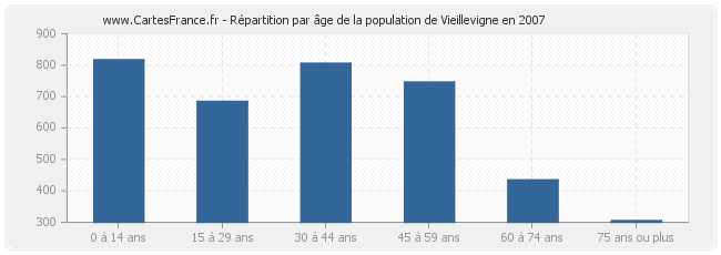 Répartition par âge de la population de Vieillevigne en 2007