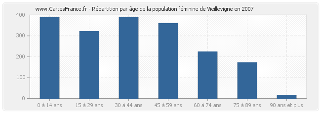 Répartition par âge de la population féminine de Vieillevigne en 2007