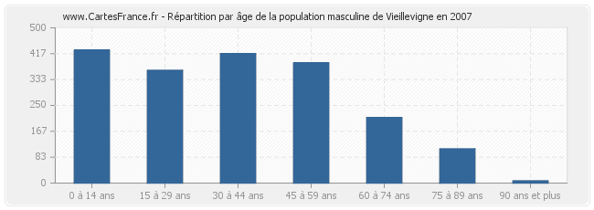 Répartition par âge de la population masculine de Vieillevigne en 2007