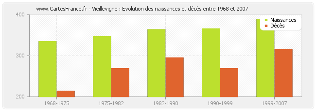 Vieillevigne : Evolution des naissances et décès entre 1968 et 2007