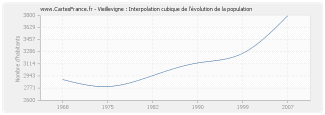 Vieillevigne : Interpolation cubique de l'évolution de la population