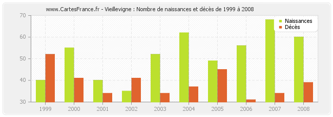 Vieillevigne : Nombre de naissances et décès de 1999 à 2008