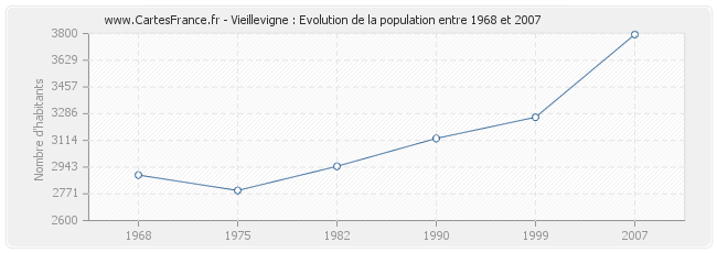 Population Vieillevigne