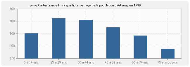 Répartition par âge de la population d'Artenay en 1999