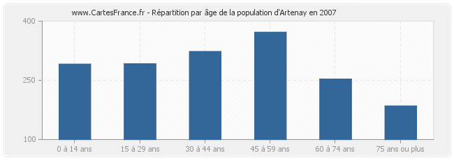 Répartition par âge de la population d'Artenay en 2007