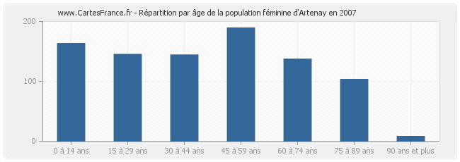 Répartition par âge de la population féminine d'Artenay en 2007