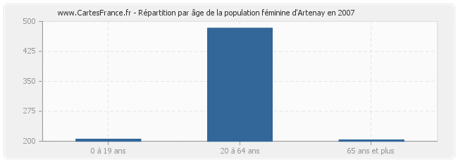 Répartition par âge de la population féminine d'Artenay en 2007