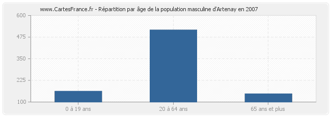 Répartition par âge de la population masculine d'Artenay en 2007