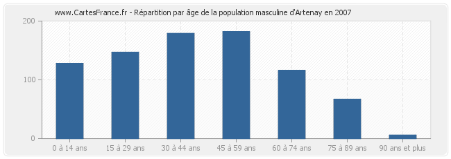 Répartition par âge de la population masculine d'Artenay en 2007