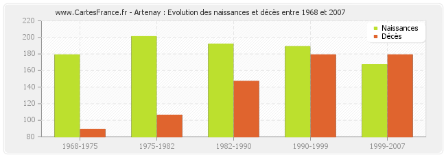 Artenay : Evolution des naissances et décès entre 1968 et 2007