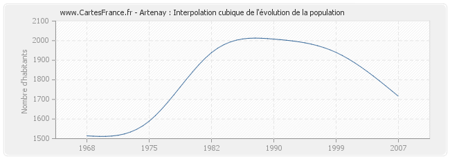 Artenay : Interpolation cubique de l'évolution de la population