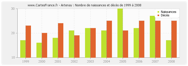 Artenay : Nombre de naissances et décès de 1999 à 2008