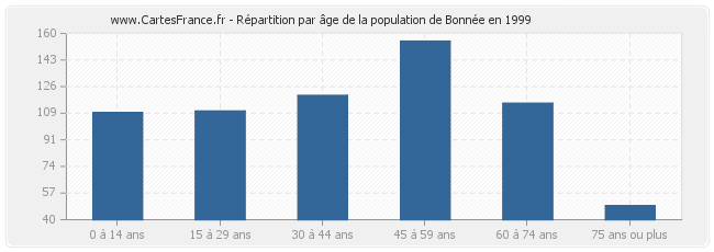 Répartition par âge de la population de Bonnée en 1999