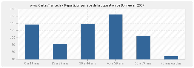 Répartition par âge de la population de Bonnée en 2007