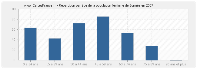 Répartition par âge de la population féminine de Bonnée en 2007