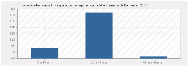 Répartition par âge de la population féminine de Bonnée en 2007