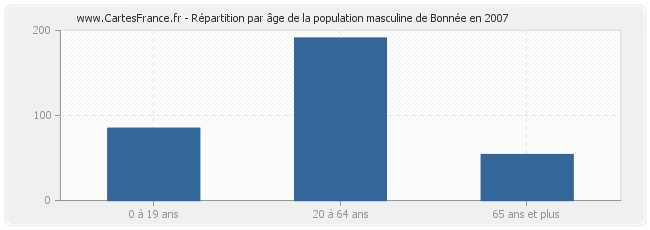 Répartition par âge de la population masculine de Bonnée en 2007