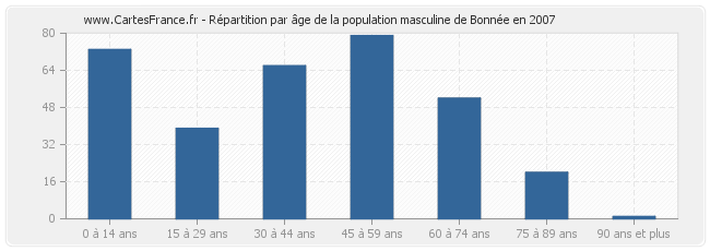 Répartition par âge de la population masculine de Bonnée en 2007