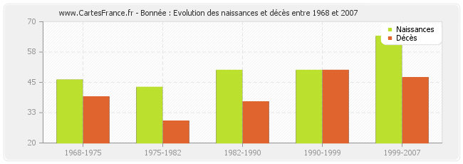 Bonnée : Evolution des naissances et décès entre 1968 et 2007