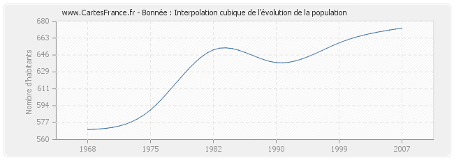 Bonnée : Interpolation cubique de l'évolution de la population