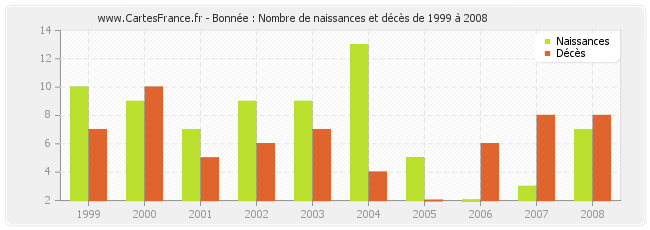 Bonnée : Nombre de naissances et décès de 1999 à 2008