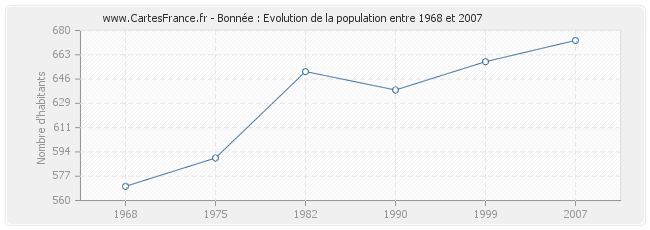 Population Bonnée