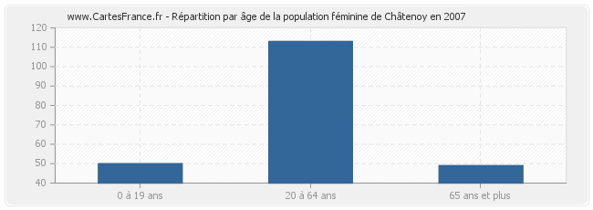 Répartition par âge de la population féminine de Châtenoy en 2007