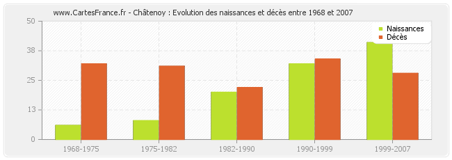 Châtenoy : Evolution des naissances et décès entre 1968 et 2007