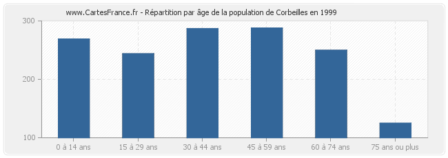 Répartition par âge de la population de Corbeilles en 1999